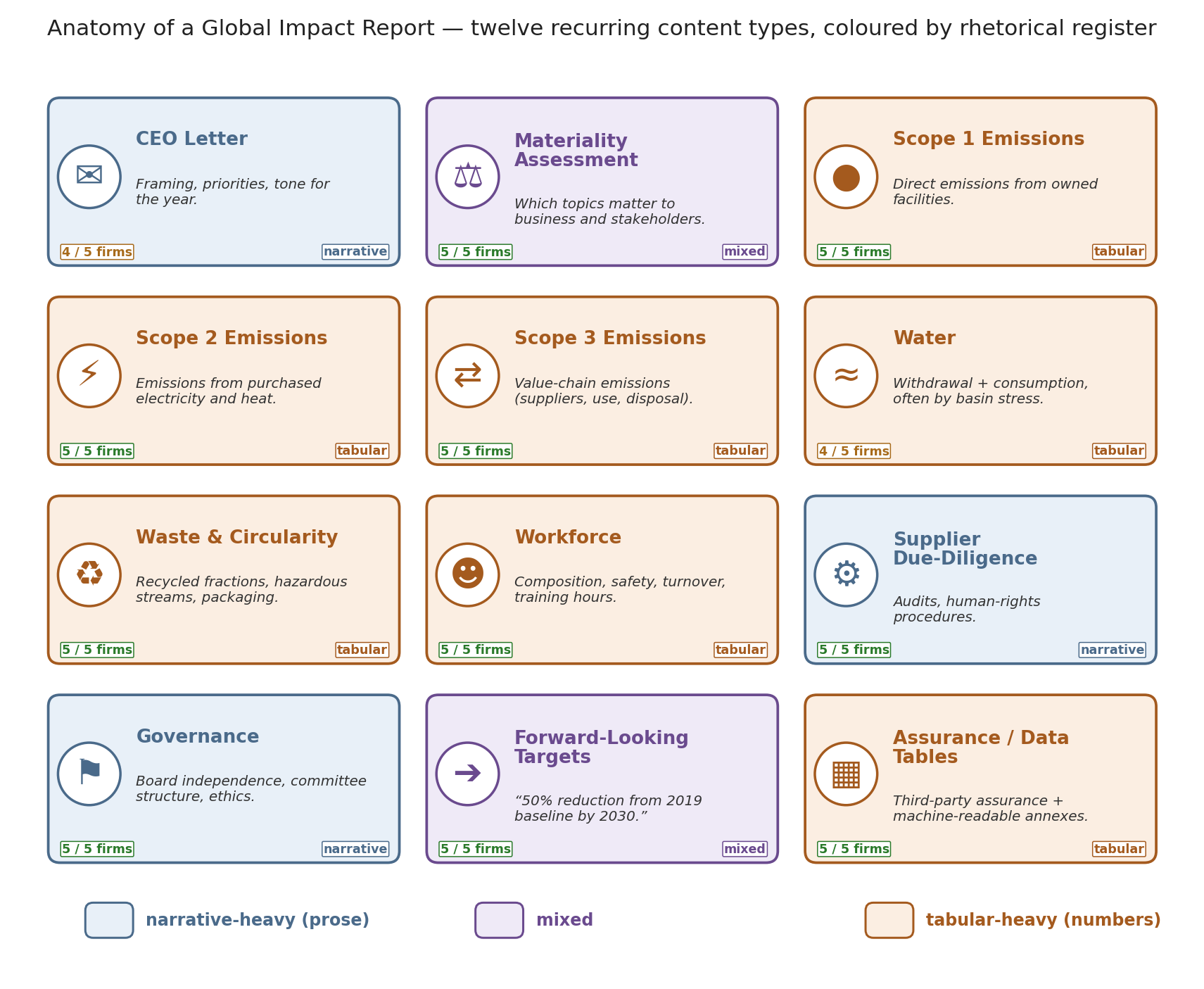Anatomy of a Global Impact Report — twelve recurring content types, coloured by rhetorical register