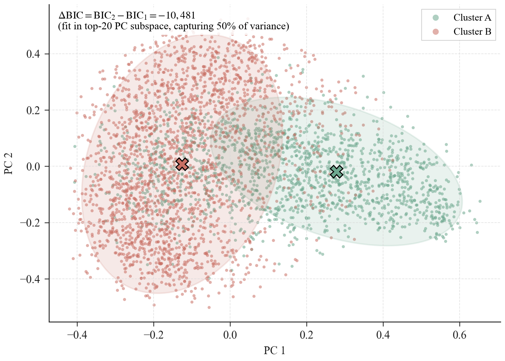 GMM — one- vs. two-component fit on the top principal components