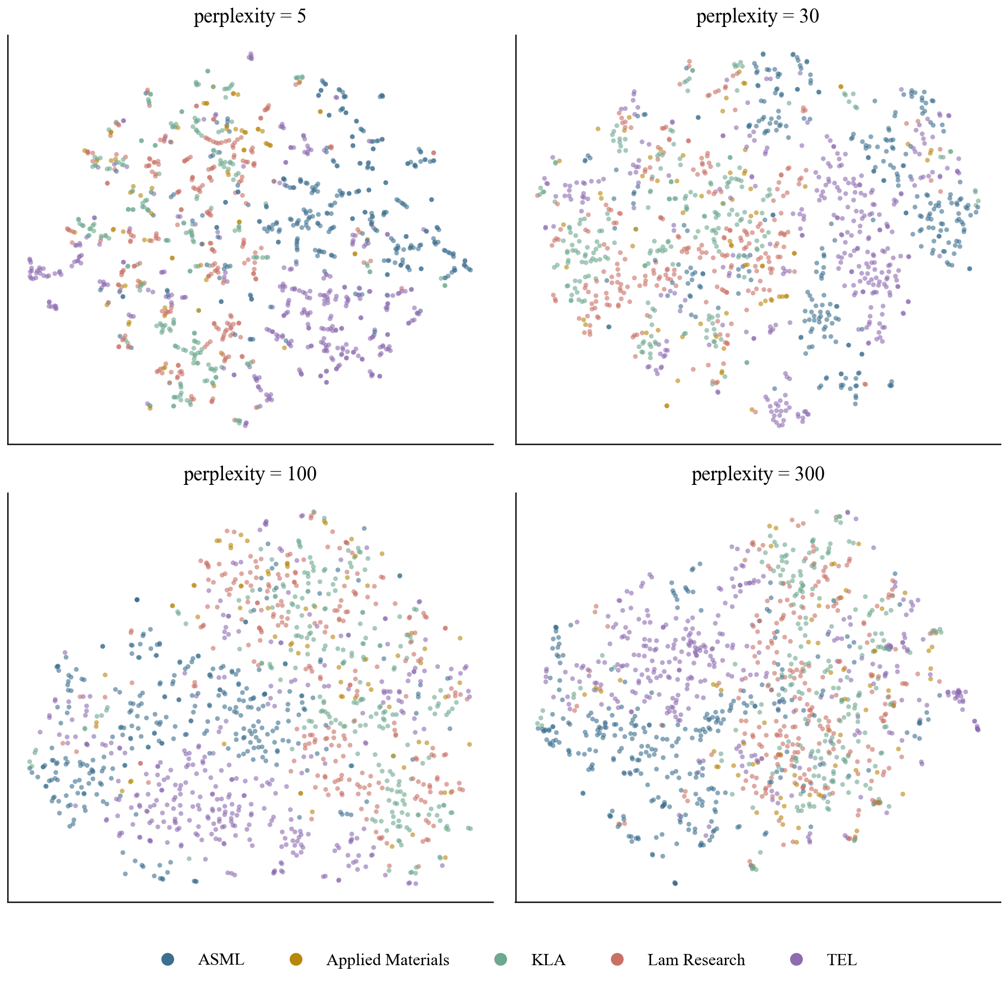 t-SNE at four perplexities