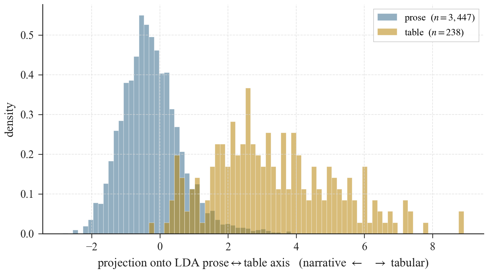 LDA — discriminant direction separating prose from tabular chunks
